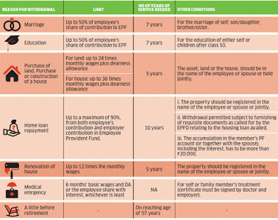 यदि ईपीएफओ की ये शर्तें पूरी न हो तो भी रुक सकता है पैसा यदि ईपीएफओ की ये शर्तें पूरी न हो तो भी रुक सकता है पैसा