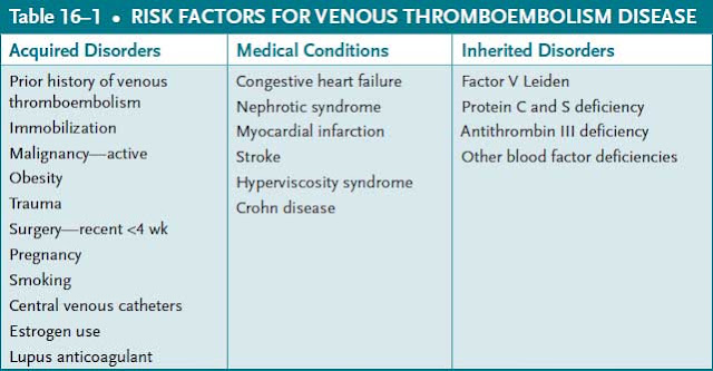 risk factors for venous thromboembolism disease