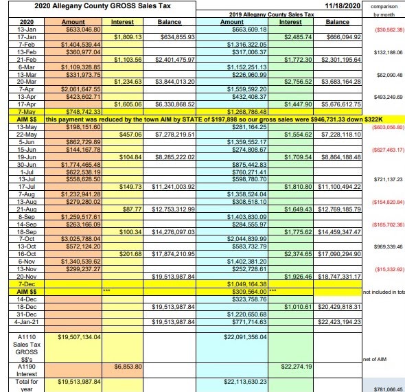Wellsville Regional News (dot) com Allegany County Sales tax report