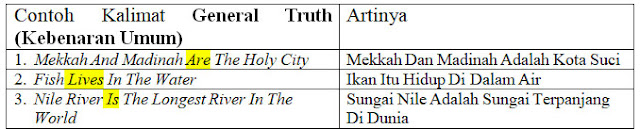 Pengertian dan Contoh Kalimat General Truth (Kebenaran