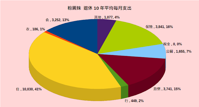 粉圓妹退休10年各年度支出金類比例表3