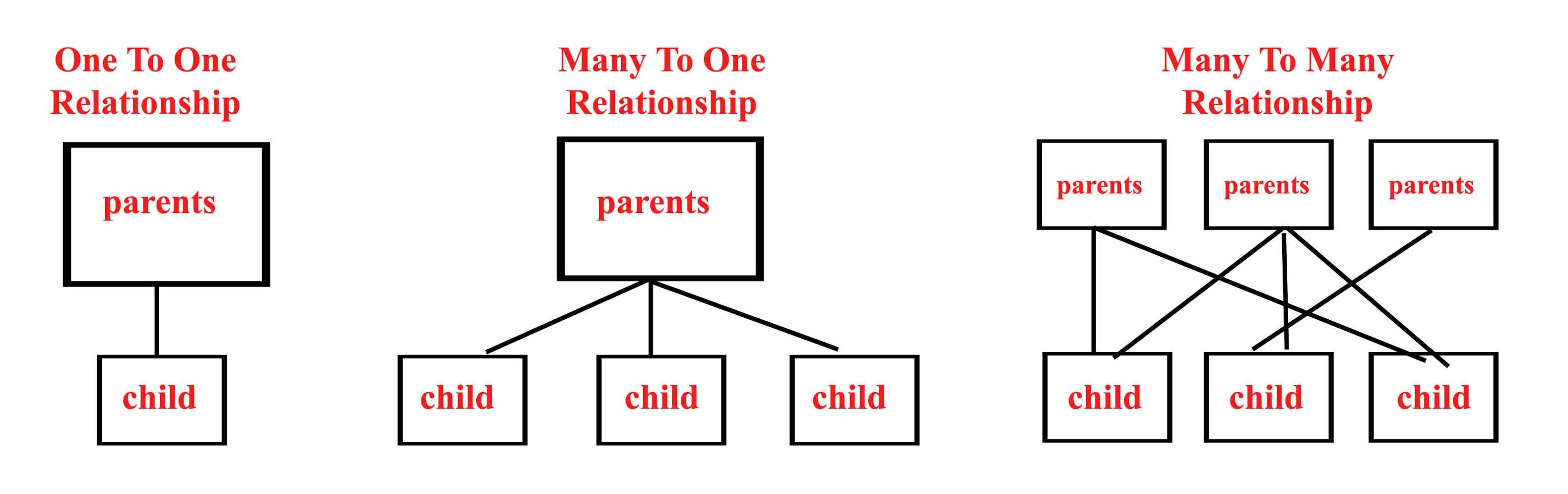 what is relationship models