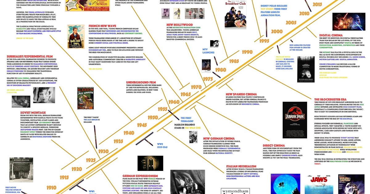 Wymondham High Film Studies Film timeline Film movements around the