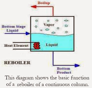 Basics of Distillation Column Piping | PIPING GUIDE