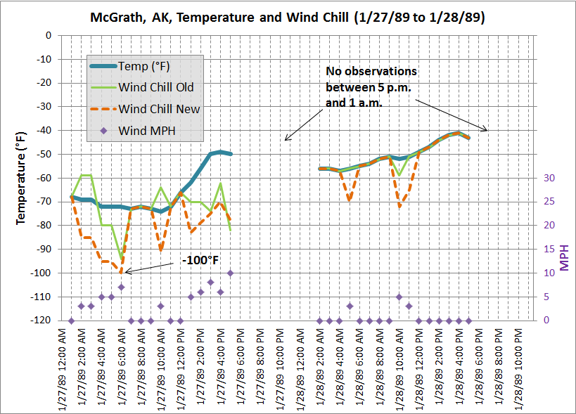Deep Cold Alaska Weather & Climate Wind Chill Differences Pre vs