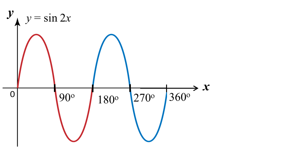 Косинус икс больше. Картинки график косинуса. График косинус х. Косинус векторов. 9. Спектр косинуса.