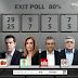 Exit Poll: Νίκη της Νέας Δημοκρατίας έως 36%, 29% ο Σύριζα!