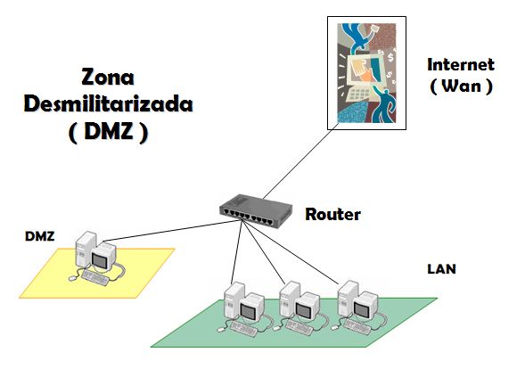 Redes: Routers - Zona DMZ - ProfesorPonce (Sección Alumnos)
