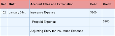 Meaning Of Prepaid Expenses And Its Accounting Procedures