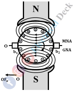 Armature Reaction in a DC Generator Armature Reaction in a DC Generator