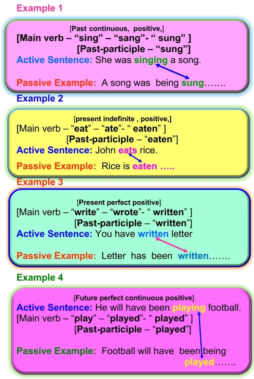 Active Voice Passive Voice Rules with Example - SUGGESTIVE ENGLISH