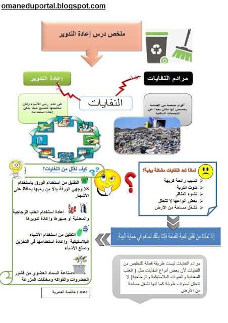  ملخص درس إعادة التدویر في العلوم للصف الرابع الفصل الاول