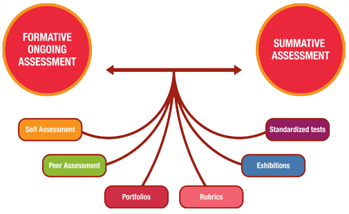 formative and summative assessment in higher education