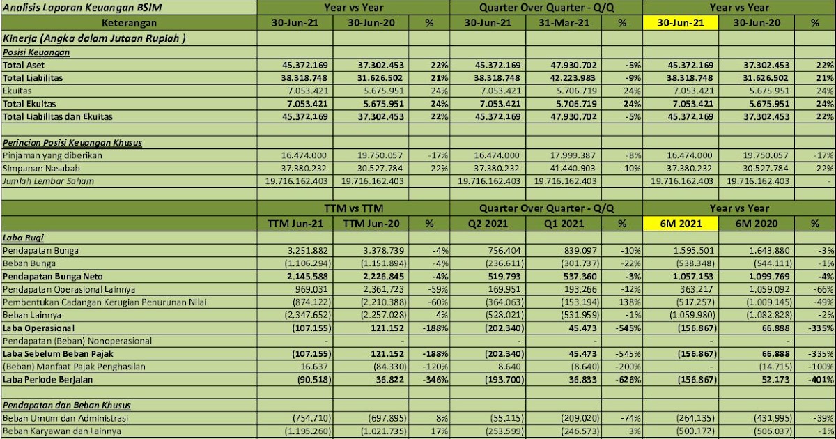 IDX Investor BSIM  Q2 2021  PT Bank Sinarmas Tbk.  Analisis Laporan