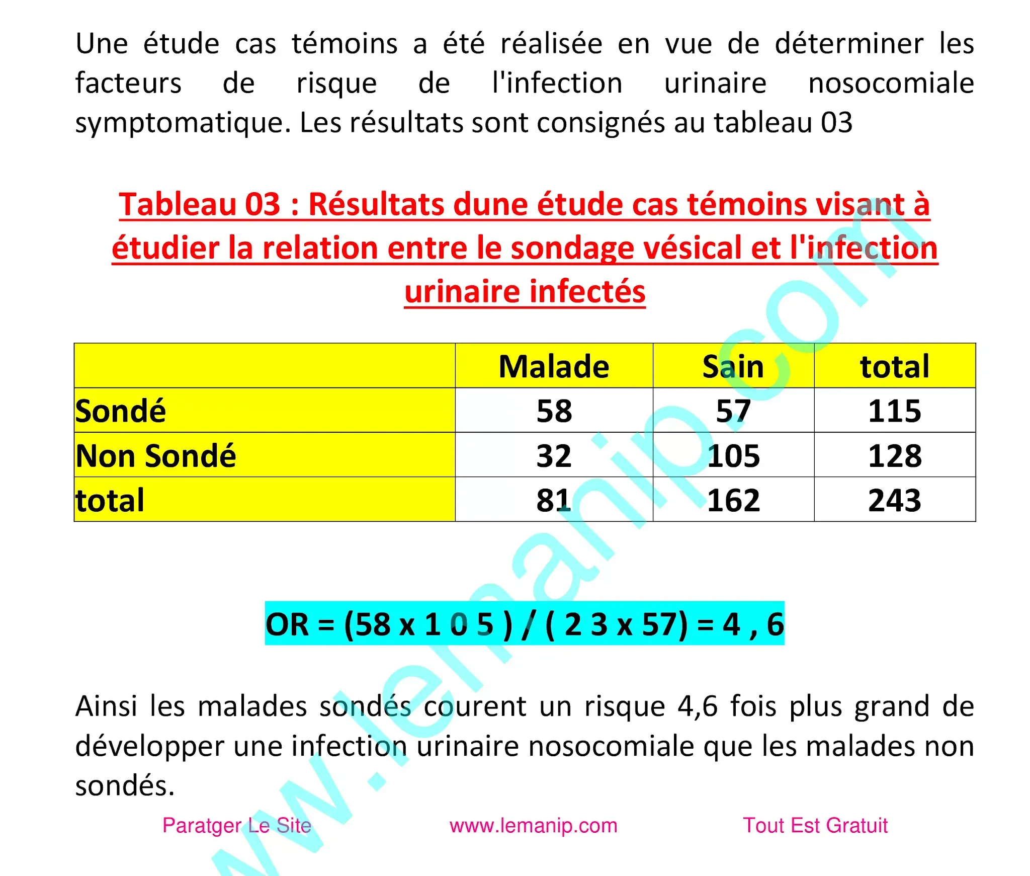 Résultats d une étude cas témoins visant à étudier la relation entre le sondage vésical et l'infection urinaire infectés