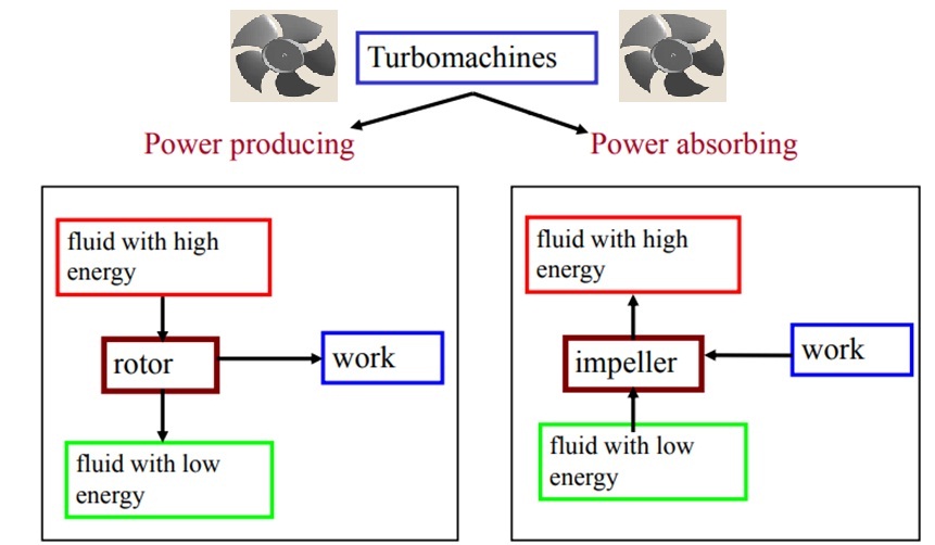 Fundamentals of Turbomachinery and Governing Laws · CFD Flow Engineering