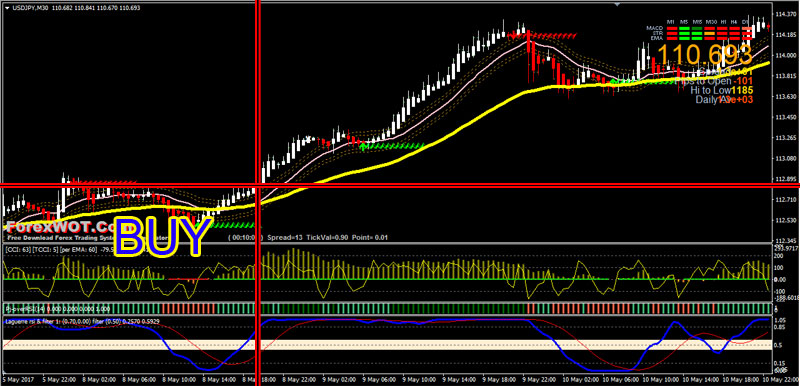 Forex-Laguere-CCI-BUY