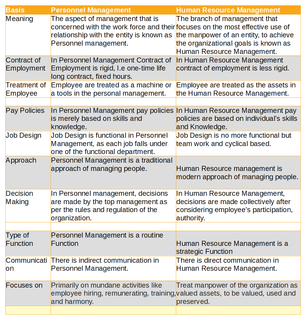 Hrm Vs Personnel Management Differences And How It Co vrogue.co