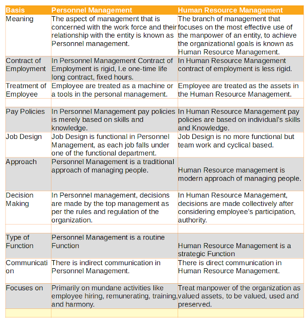 Difference Between Personnel Management and Human Resource Management
