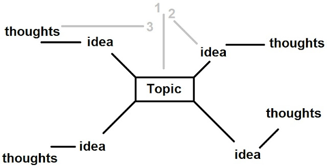 web diagram essay