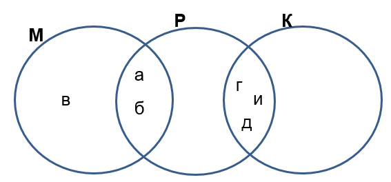 Пусть m а б в. Контактные круги примеры. Запишите с помощью фигурных скобок или пересечение m и p.