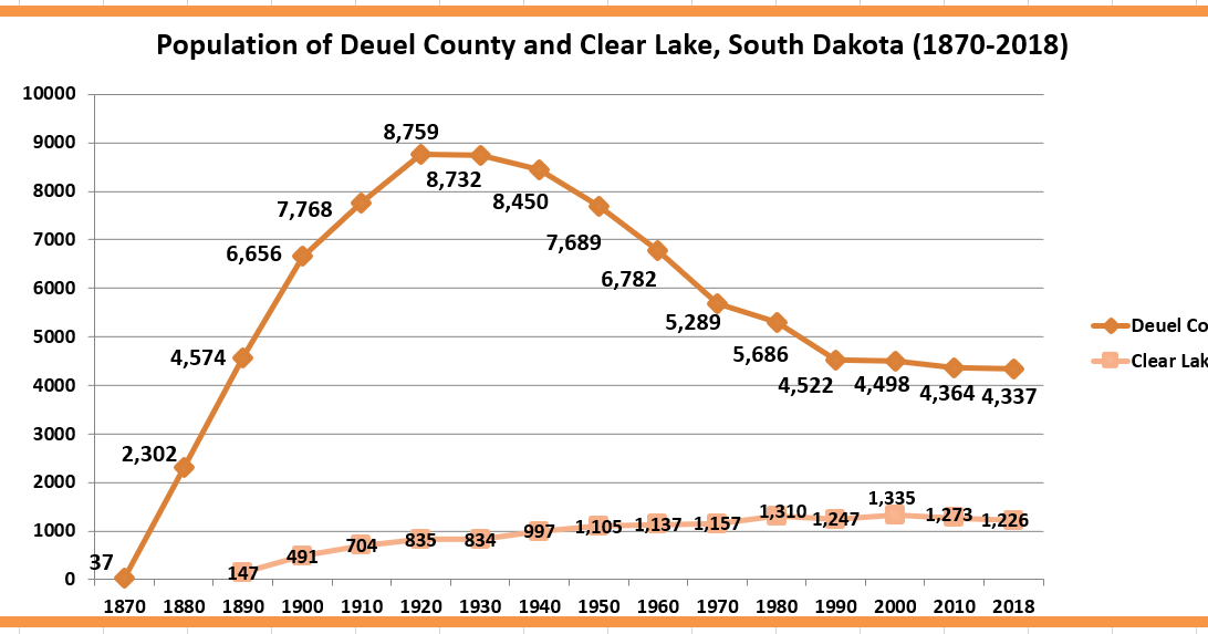 Retiring Guy's Digest Population loss in South Dakota Deuel County