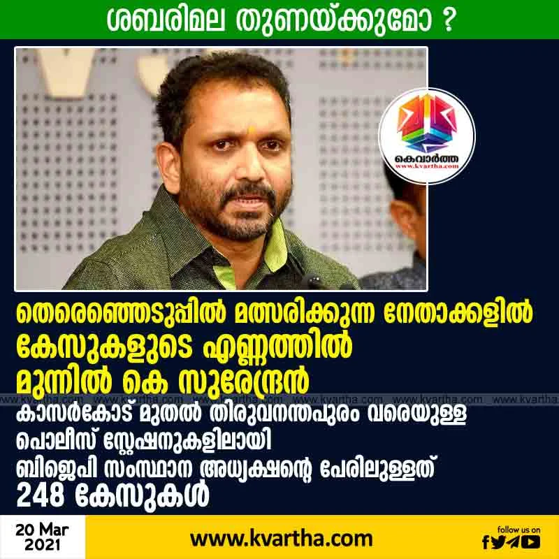 K Surendran tops list of police cases in election candidates; 248 cases are registered in the name of the BJP state president