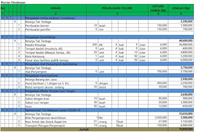 Contoh RAB Covid-19 : Penanggulangan Bencana, Keadaan Darurat dan Mendesak