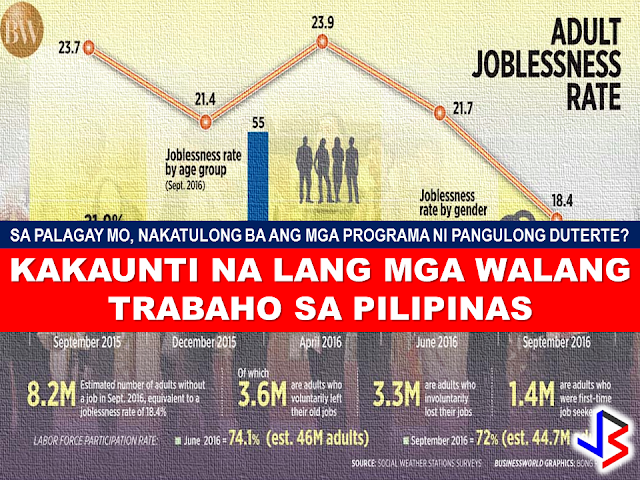  Jobless Filipinos has reached the all time low for nearly nine years in a survey conducted by Social Weather Stations (SWS) which boosted optimism on job availability among the Filipinos for the next 12 months.    Presidential Communications Operations Office Secretary Martin M. Andanar said in a text message that “the lower joblessness rate is a result of the Duterte administration’s policy of attracting investments and enhancing the inclusiveness of growth by creating more jobs.”  Here is the result of the SWS survey in graph from Business World:   Rene E. Ofreneo, professor at the University of the Philippines School of Labor and Industrial Relations,  “continuing growth of the economy” attributed to the decline in joblessness in the third quarter.     The growth of the country's gross Domestic Product (GDP) has reached 7.1% average at the last quarter  is already hitting the top end of their target which is 6-7 % target range for the entire 2016.  “I  have the impression that the country is growing despite the politicians mainly because, as a nation, we are remittance driven and we are a consumer-based economy,” Mr. Ofreneo added.