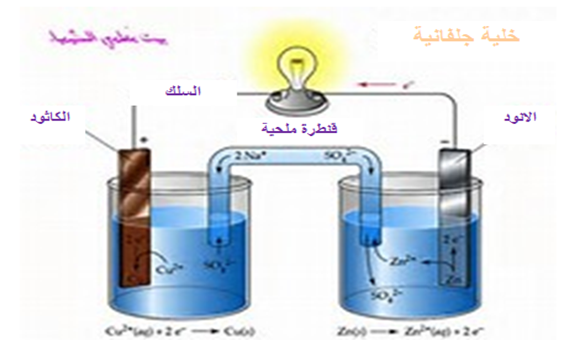 الجهد القياسي لخلية جلفانية هو مجموع جهود الاختزال لأنصاف الخلايا.