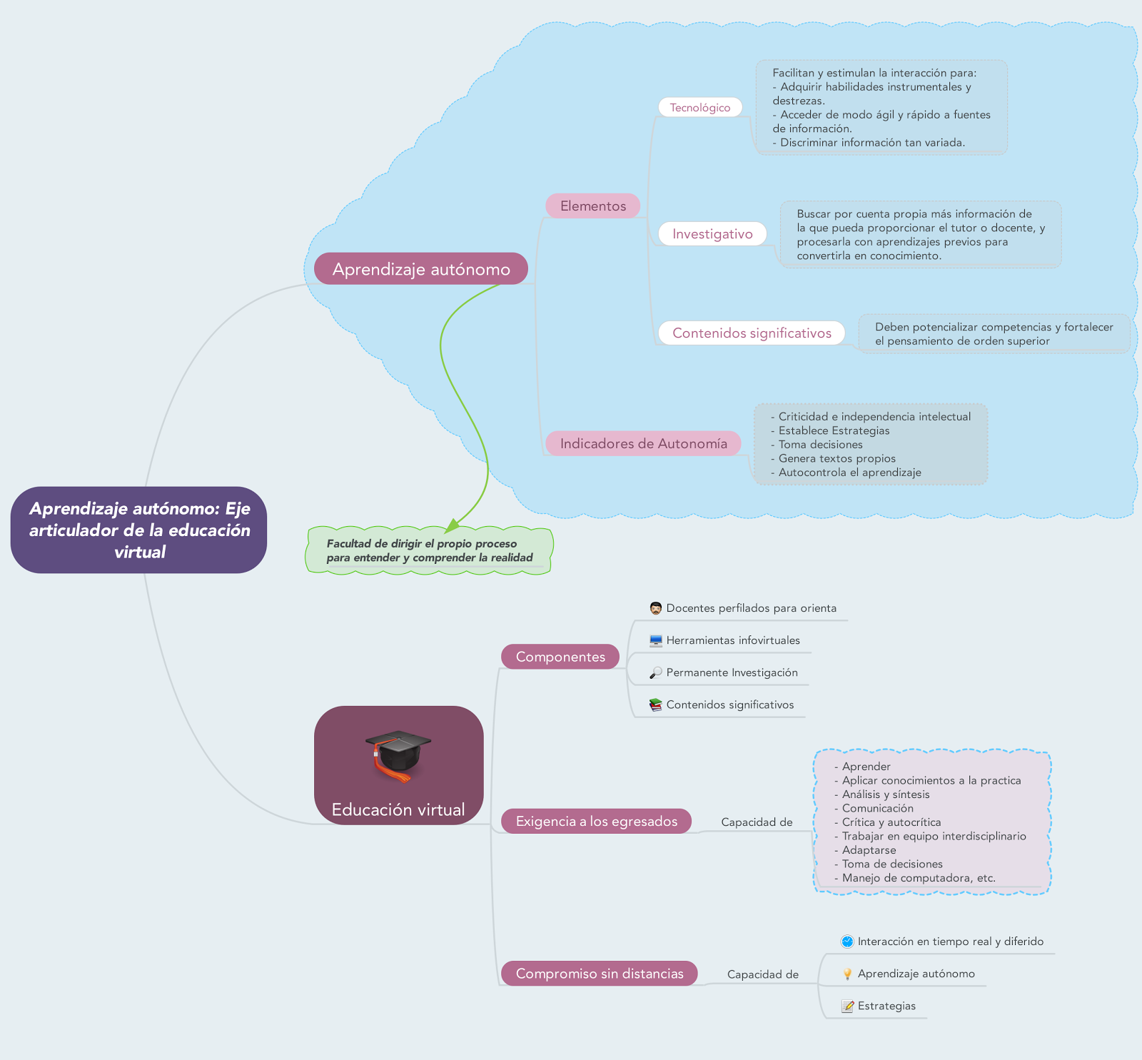 Blog UnADM Iris Espinoza Mapa conceptual Aprendizaje autónomo eje