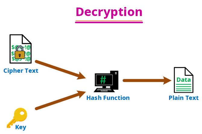 Cryptography in Hindi | Encryption in Hindi | Decryption kya hai?