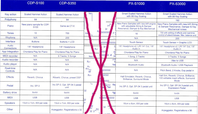 Casio CDP-S100, CDP-S350, PX-S1000, PX-S3000 comparison chart