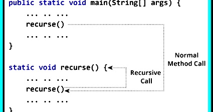 Java Recursion