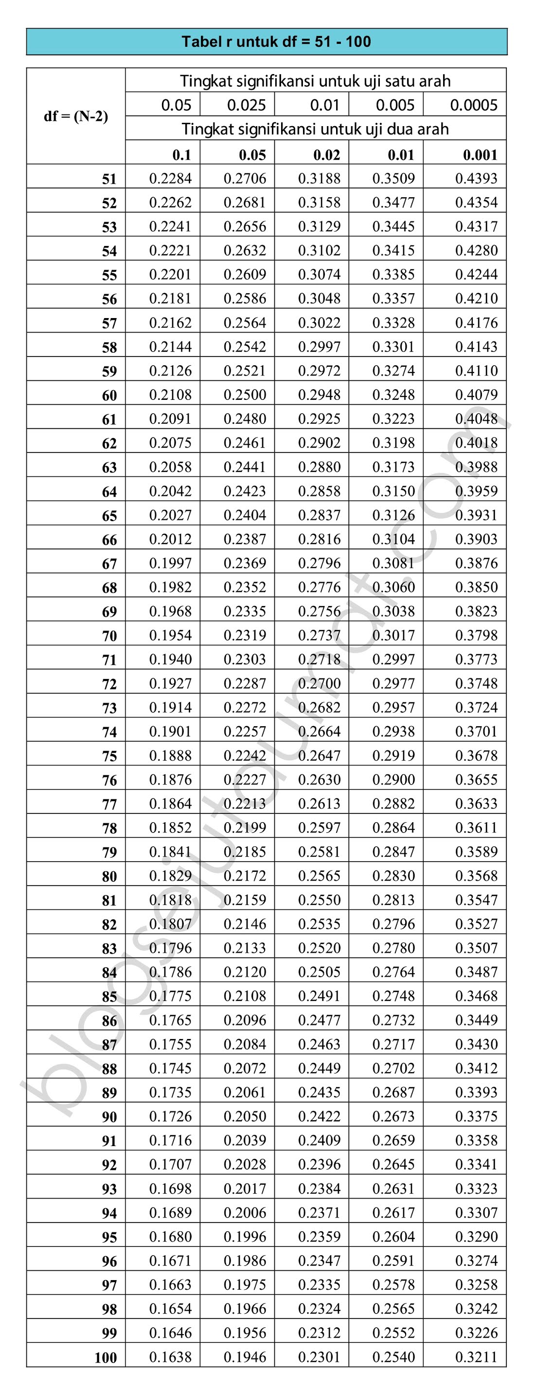 Download Tabel R Lengkap