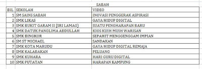 Senarai Top 10 Terbaik Peringkat Negeri Sabah Liga Remaja Kreatif 2015