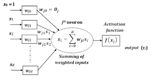 Activation Functions for Deep Learning