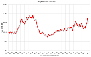 Dodge Momentum Index