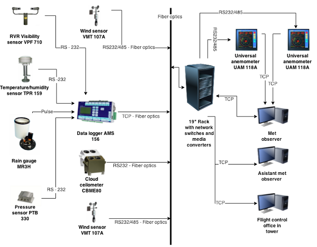 Awos | Automated Weather Observation System - Info NgeTrends