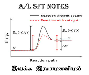 A/L SFT Chemical  Kinetics Notes - UNIT 12 ( S.Lambotharan Sir )