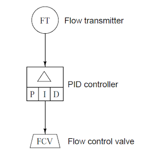 Automation and Instrumentation: SAMA Diagrams - I