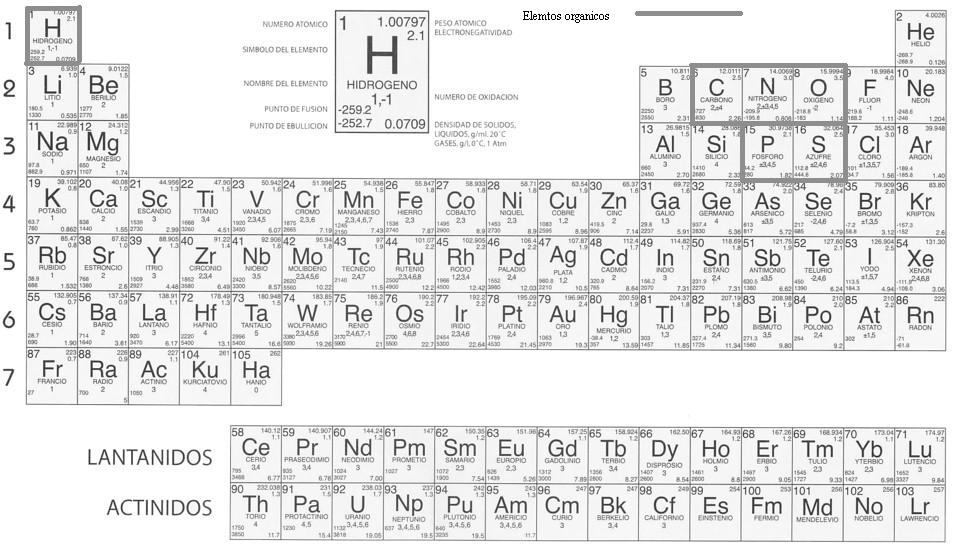 Elementos compuestos y Mezclas: Tabla periodica de los elementos