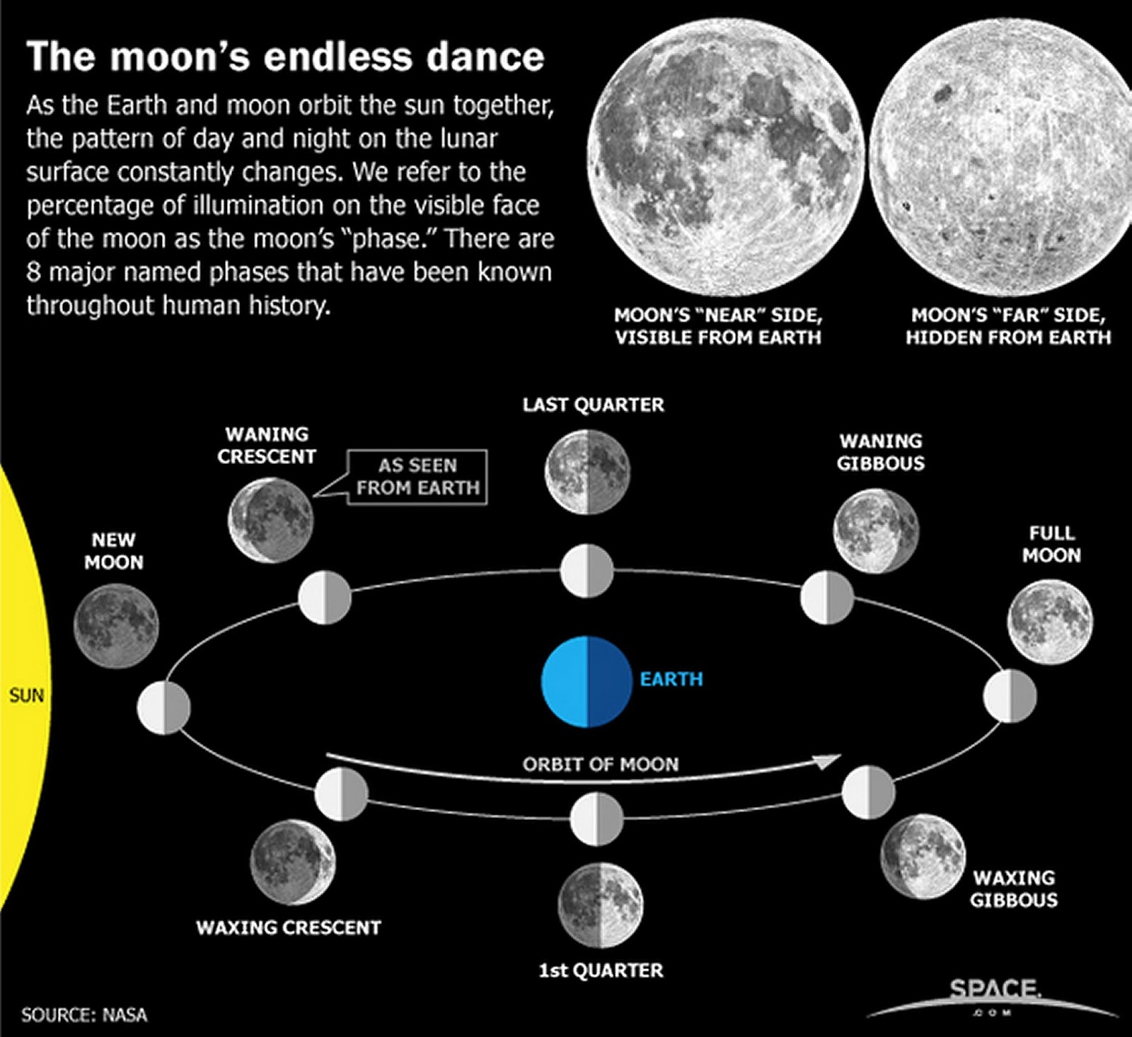 Противоположная сторона солнца. Фазы Луны. Фазы Луны с названиями. Расположение Луны и солнца в полнолуние. Схема лунных фаз.