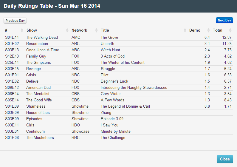 Final Adjusted TV Ratings for Sunday 16th March 2014