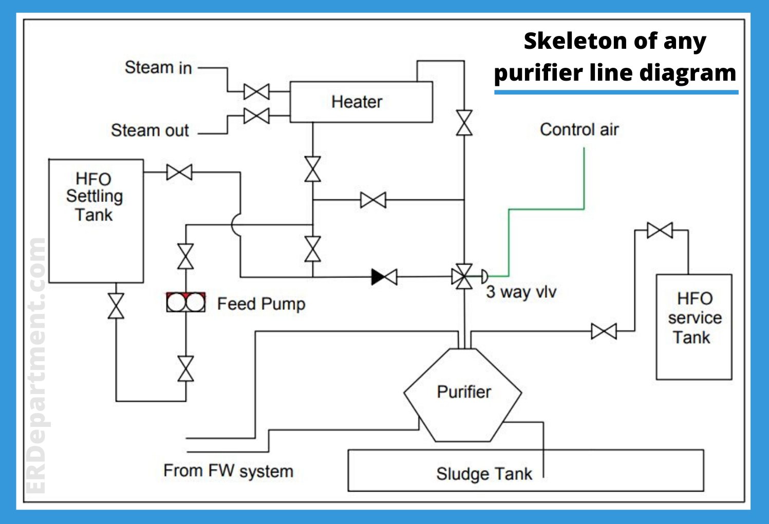 starting purifier with line diagram