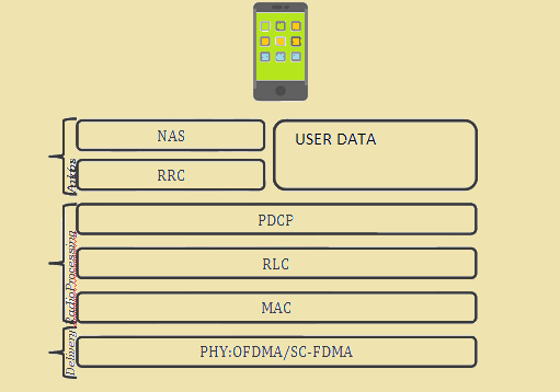 LTE INTERFACES WITH PROTOCOLS | LTEProtocol.com: Your Gateway to ...