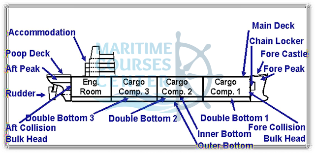 ship constructions | ship construction terms | ship structure terminology | ship construction terms and definitions | ship construction terminology | ship building terms | part 1 2 17