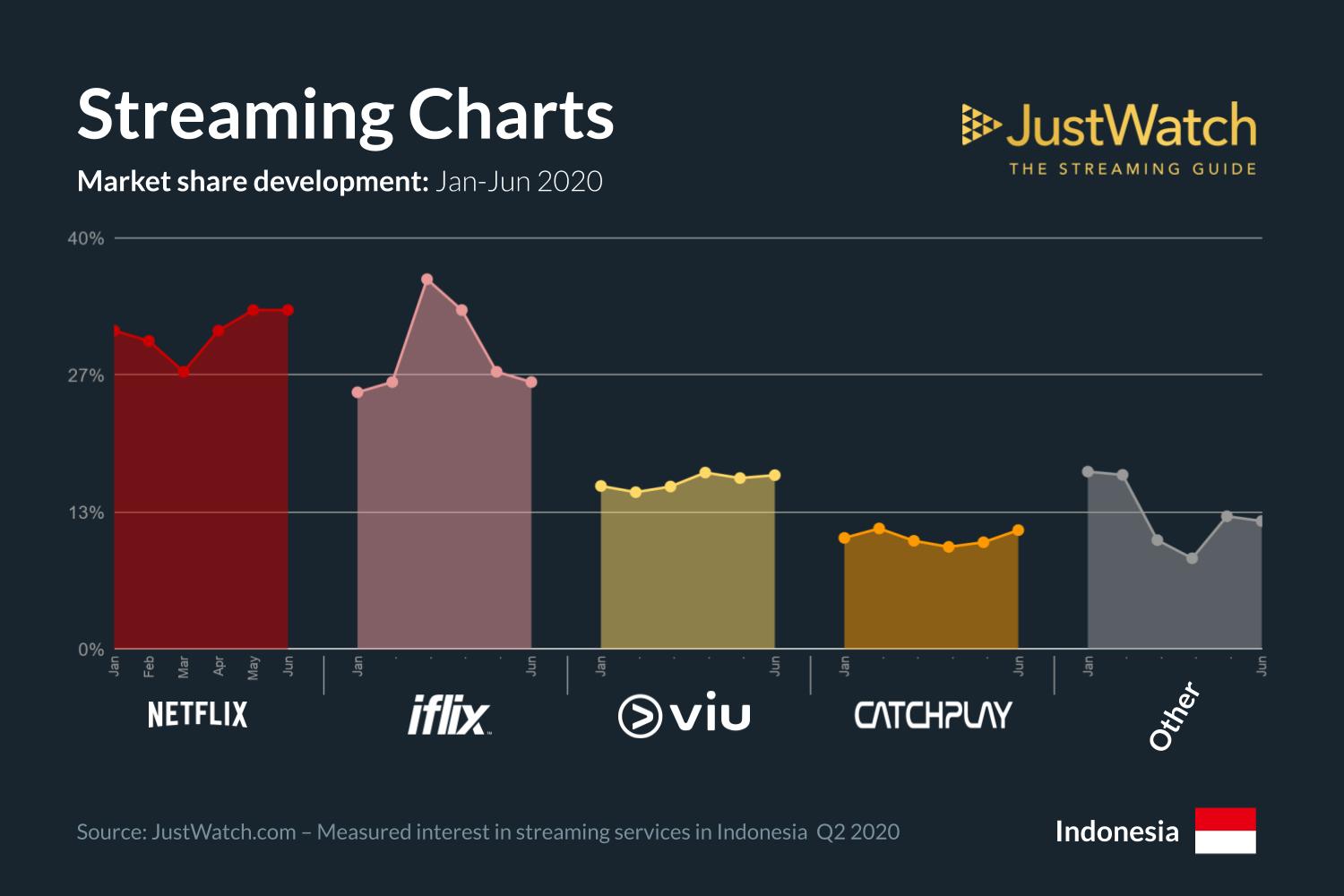 Ulasan Kinerja Netflix, iflix, dll. Di Indonesia (Q2 2020) - Lambeteja