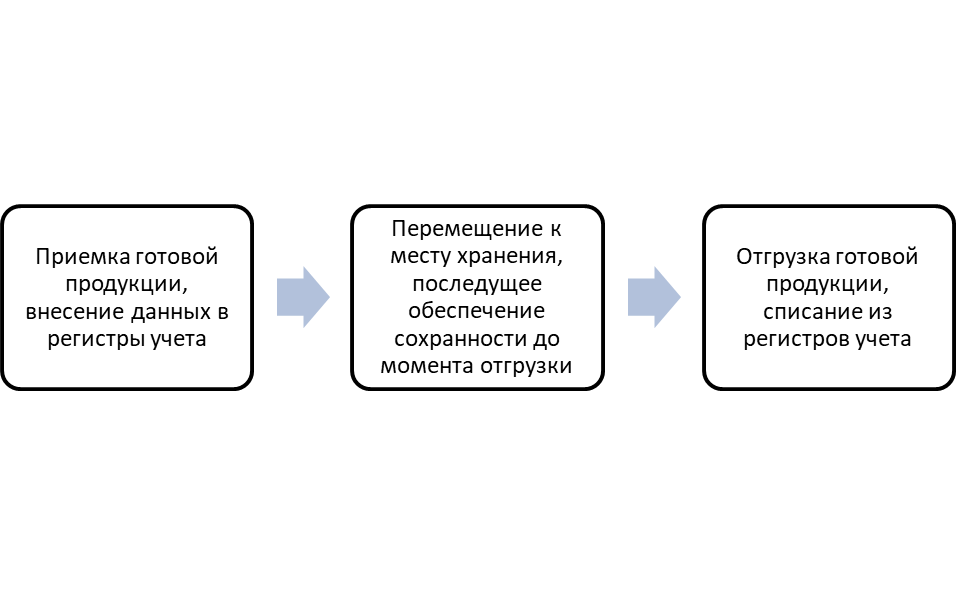 проводка д 62. регистры учета готовой продукции. формы учетных регистров в бухгалтерском учете. готовая продукция проводки в бухгалтерском учете. документация на поставку товара.