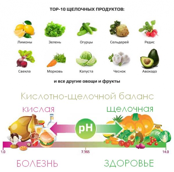 Щелочная пища. РН продуктов питания таблица. Кислотность продуктов питания таблица PH. PH овощей и фруктов таблица. Таблица щелочности продуктов питания.
